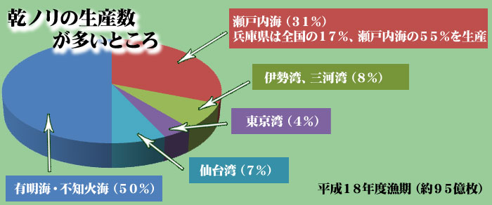 乾海苔、生産数グラフ